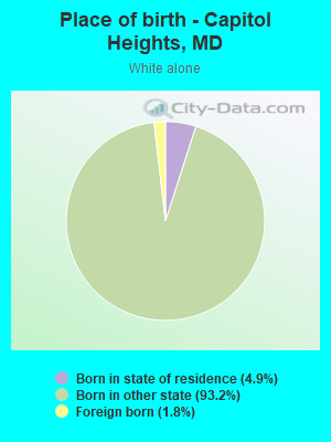 Place of birth - Capitol Heights, MD