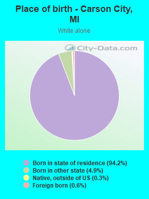 Place of birth - Carson City, MI