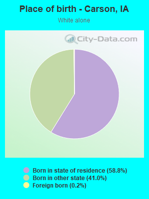 Place of birth - Carson, IA