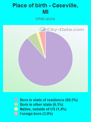 Place of birth - Caseville, MI