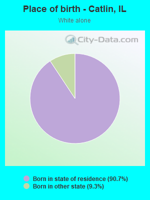 Place of birth - Catlin, IL