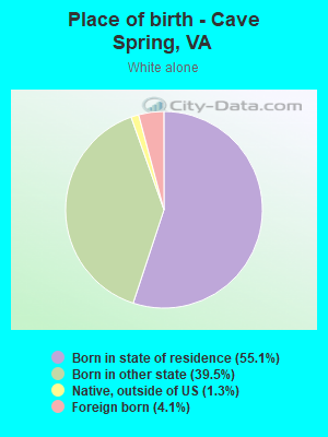 Place of birth - Cave Spring, VA