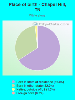 Place of birth - Chapel Hill, TN