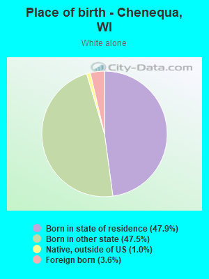 Place of birth - Chenequa, WI