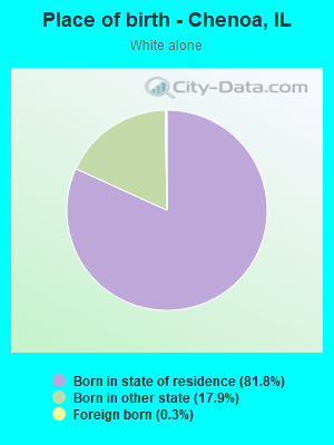 Place of birth - Chenoa, IL