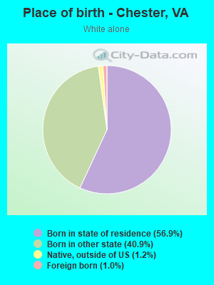 Place of birth - Chester, VA