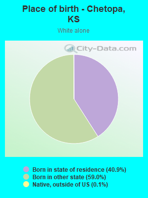 Place of birth - Chetopa, KS