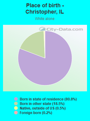 Place of birth - Christopher, IL