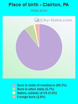 Place of birth - Clairton, PA