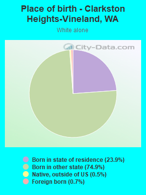 Place of birth - Clarkston Heights-Vineland, WA