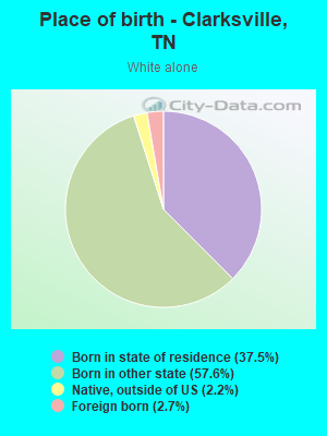 Place of birth - Clarksville, TN