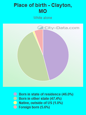 Place of birth - Clayton, MO