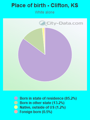 Place of birth - Clifton, KS