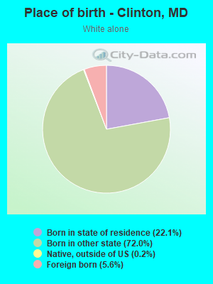 Place of birth - Clinton, MD