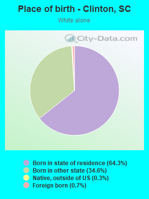 Place of birth - Clinton, SC