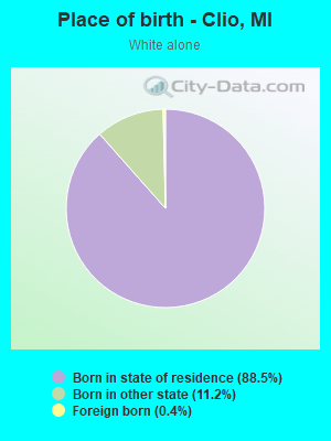 Place of birth - Clio, MI