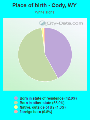 Place of birth - Cody, WY