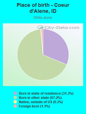 Place of birth - Coeur d'Alene, ID