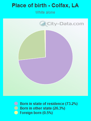 Place of birth - Colfax, LA