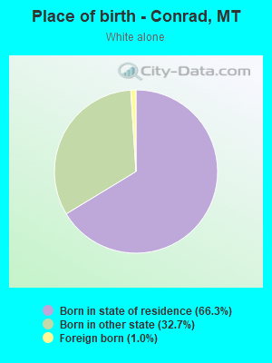 Place of birth - Conrad, MT