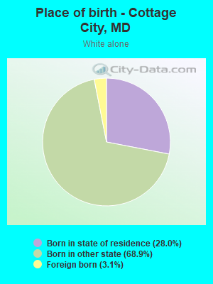 Place of birth - Cottage City, MD