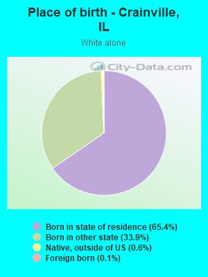 Place of birth - Crainville, IL