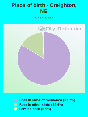 Place of birth - Creighton, NE