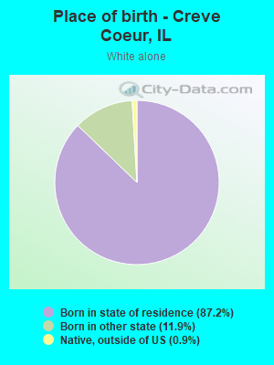 Place of birth - Creve Coeur, IL