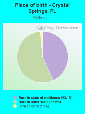 Place of birth - Crystal Springs, FL