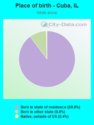 Place of birth - Cuba, IL