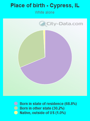 Place of birth - Cypress, IL