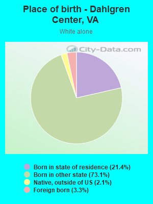 Place of birth - Dahlgren Center, VA