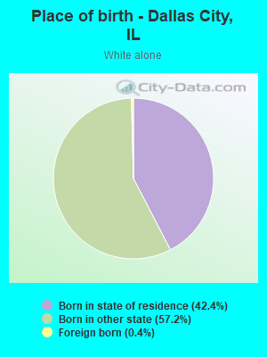 Place of birth - Dallas City, IL