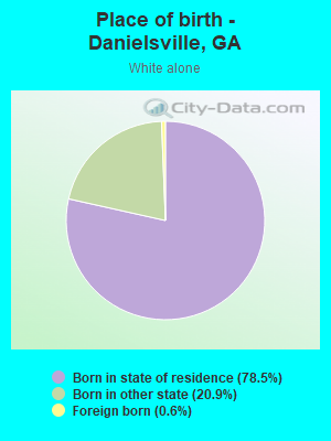 Place of birth - Danielsville, GA