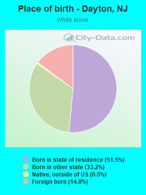 Place of birth - Dayton, NJ