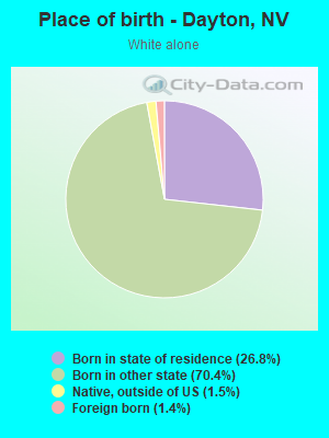 Place of birth - Dayton, NV