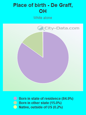 Place of birth - De Graff, OH