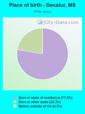 Place of birth - Decatur, MS