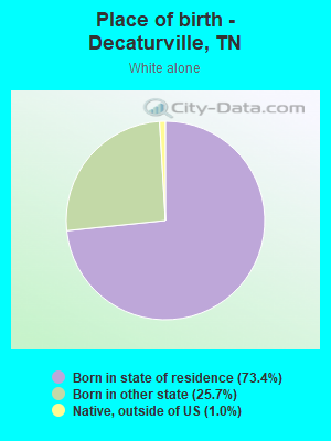 Place of birth - Decaturville, TN