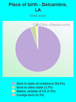 Place of birth - Delcambre, LA