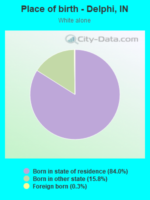 Place of birth - Delphi, IN