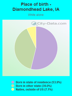 Place of birth - Diamondhead Lake, IA