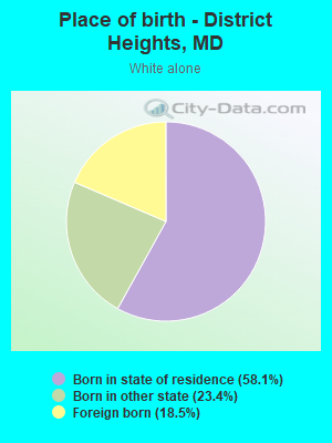 Place of birth - District Heights, MD