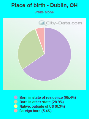 Place of birth - Dublin, OH