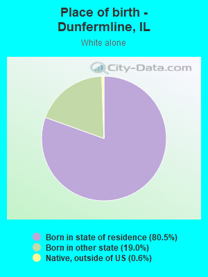 Place of birth - Dunfermline, IL