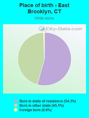 Place of birth - East Brooklyn, CT