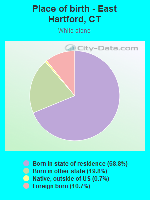 Place of birth - East Hartford, CT