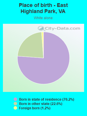 Place of birth - East Highland Park, VA