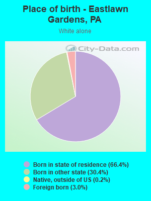 Place of birth - Eastlawn Gardens, PA