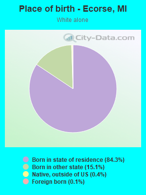 Place of birth - Ecorse, MI